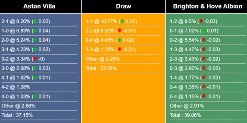 Soi Kèo Aston Villa Vs Brighton Ngày 12/02/2026 02:30 là cuộc đấu trí